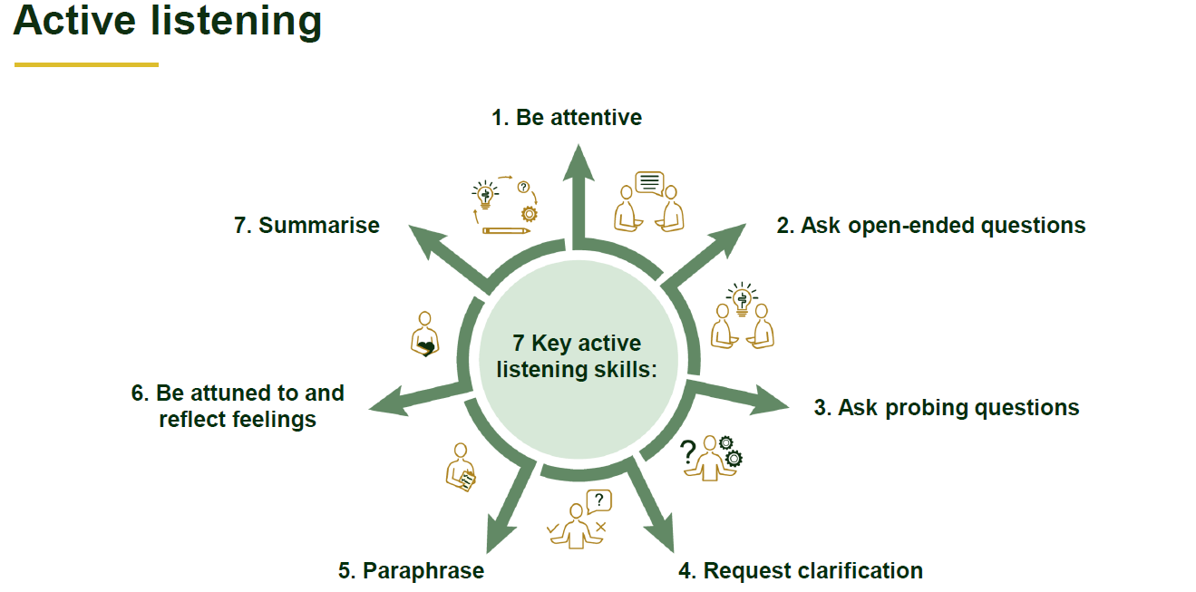 THis diagram shows things that can eb done in the moment to create a space to talk and get the appropriate information so you know which support route will be the best option. They are listed beneath this diagram