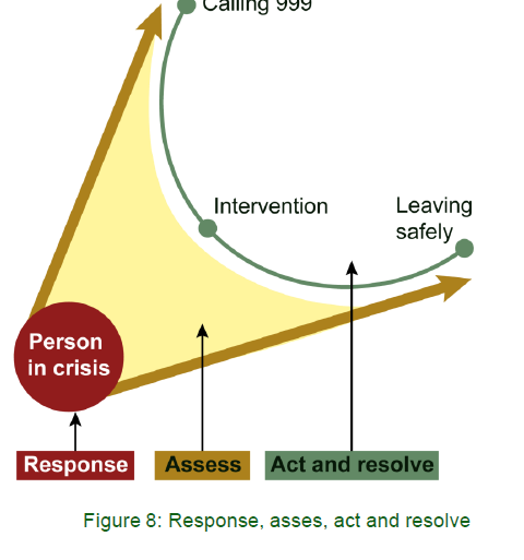 This diagram shows where a student is, and whether the security staff need to escalate it for safety or they can descalate